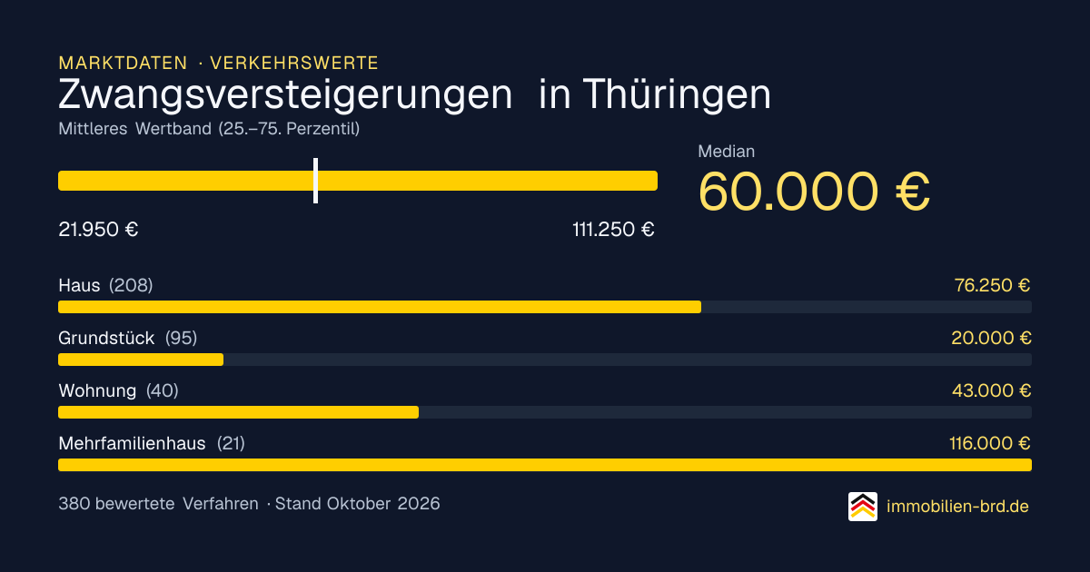 Verkehrswerte bei Zwangsversteigerungen in Thüringen: Median, mittleres Wertband und Median je Objektart