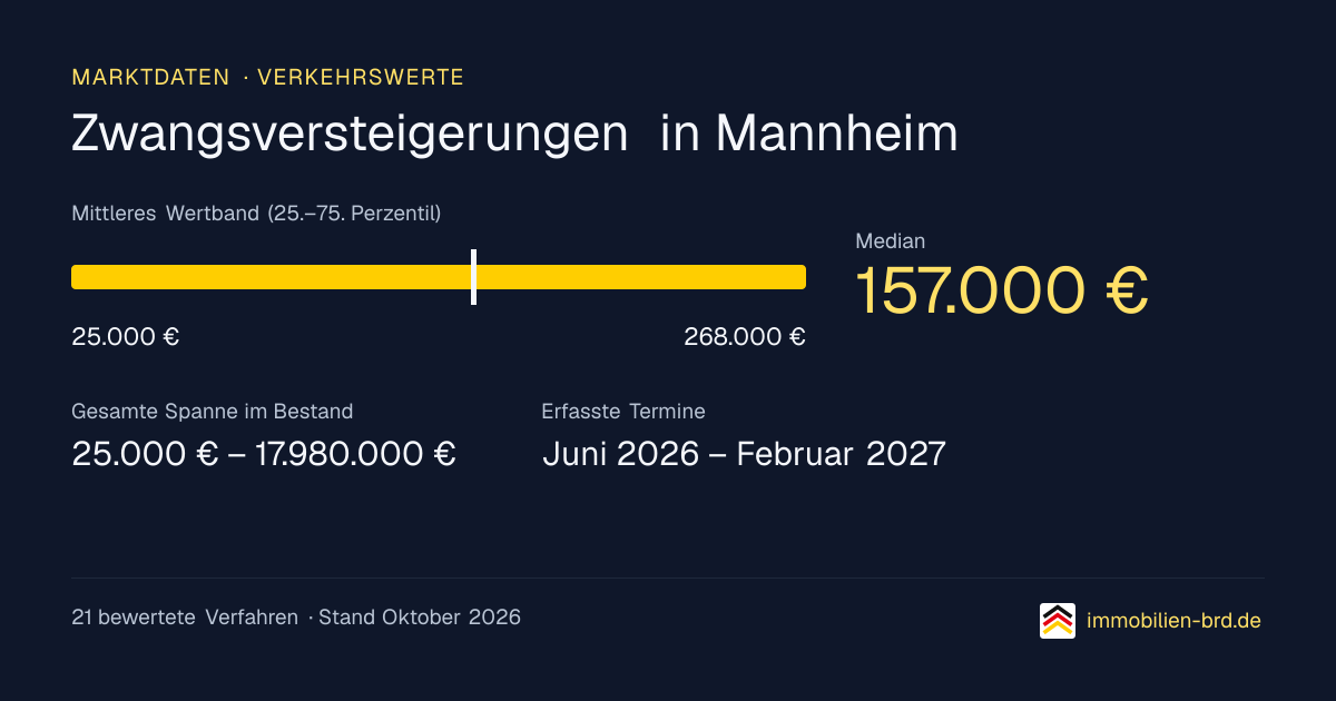 Verkehrswerte bei Zwangsversteigerungen in Mannheim: Median, mittleres Wertband und Median je Objektart