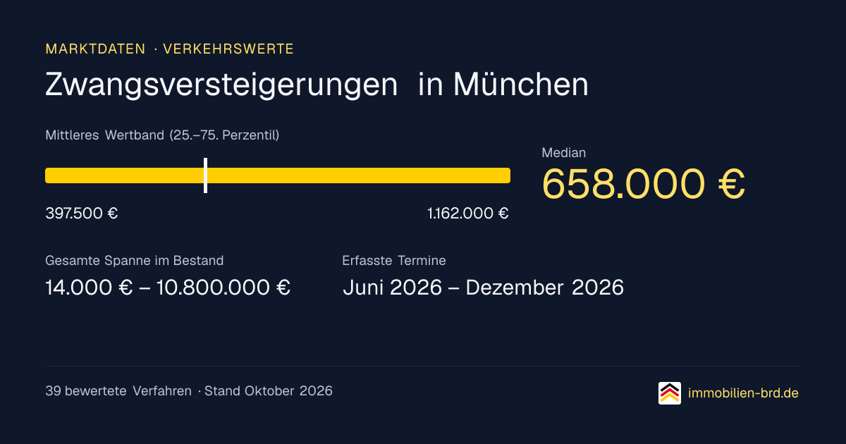 Verkehrswerte bei Zwangsversteigerungen in München: Median, mittleres Wertband und Median je Objektart
