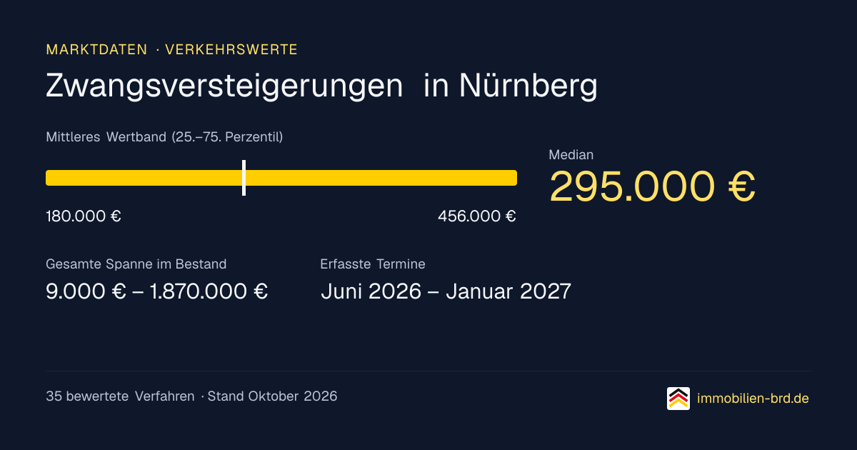 Verkehrswerte bei Zwangsversteigerungen in Nürnberg: Median, mittleres Wertband und Median je Objektart
